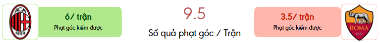 Thong ke phat goc AC Milan vs Roma