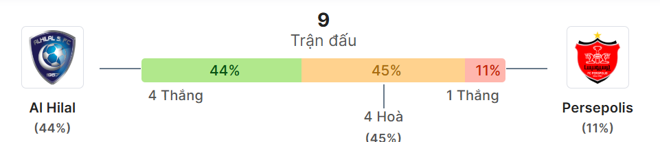 Thong ke doi dau Al Hilal vs Persepolis