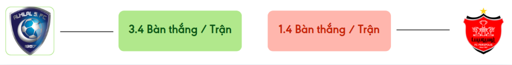 Thong ke ban thang Al Hilal vs Persepolis -  ban duoc ghi