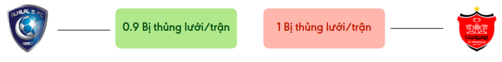 Thong ke ban thang Al Hilal vs Persepolis - bi thung luoi