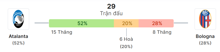Thong ke doi dau Atalanta vs Bologna