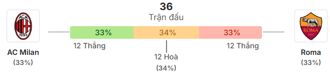 Thong ke doi dau AC Milan vs Roma