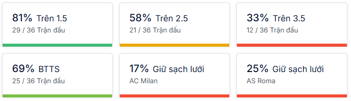 Ty so doi dau AC Milan vs Roma